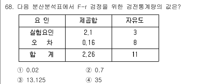 사회조사분석사_1급 2020년 68번 - 주어진 문제에서 F-r 검정을 위한 검정 통계량을 구하기 위해서는 그룹 ... 에 관한 핵심 기출문제