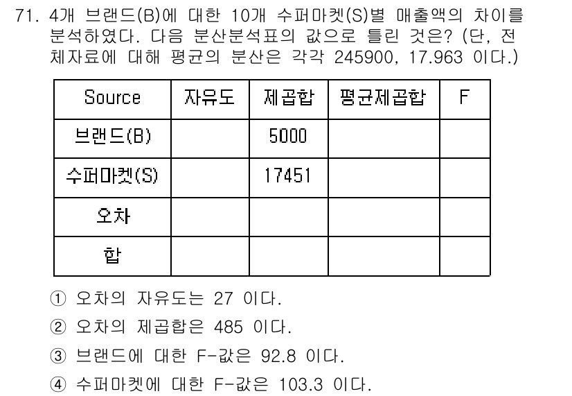사회조사분석사_1급 2020년 71번 - 정답 '4'는 수퍼마켓(S)에 대한 F-값이 103.3이라는 해석에 근거... 에 관한 핵심 기출문제