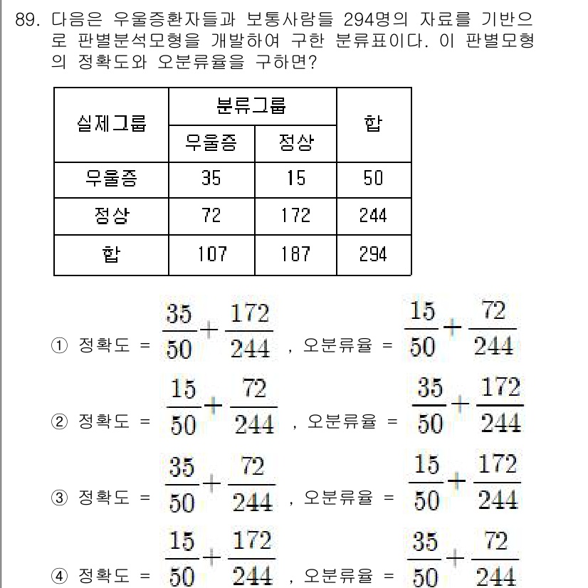 사회조사분석사_1급 2020년 89번 - 정확도와 오분류율을 구하는 문제에서, 정확도는 올바르게 분류된 사례 수를... 에 관한 핵심 기출문제