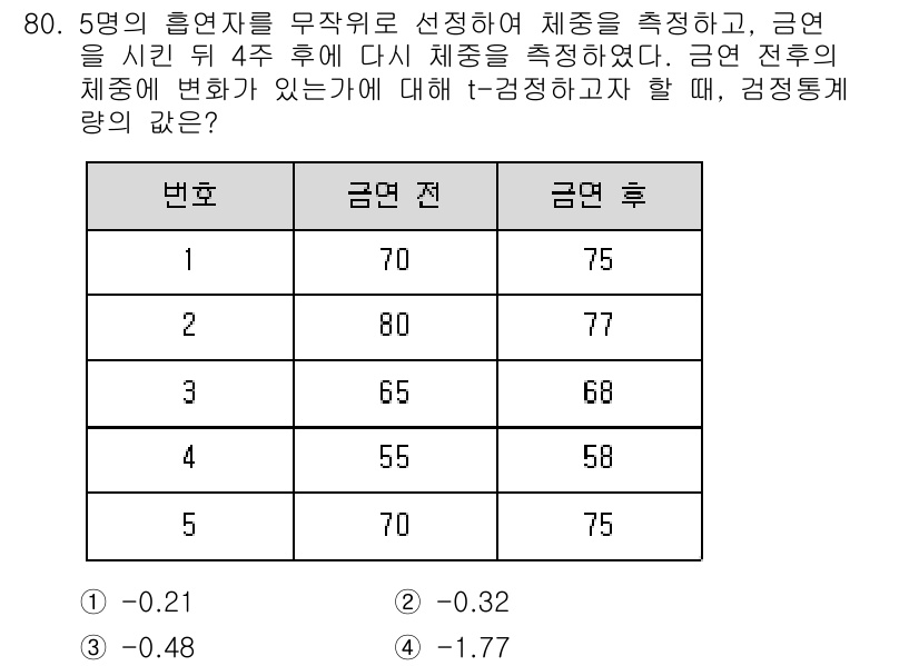 사회조사분석사_2급 2020년 80번 - 주어진 문제는 5명의 체중 변화에 대한 t-검정을 요구합니다. 금연 전과... 에 관한 핵심 기출문제