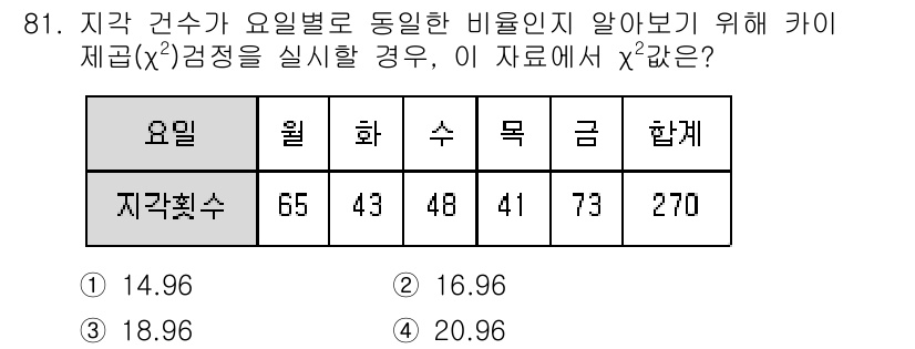 사회조사분석사_2급 2020년 81번 - 주어진 데이터는 요일별 지각 횟수를 나타내고 있습니다. 카이제곱 검정에서... 에 관한 핵심 기출문제