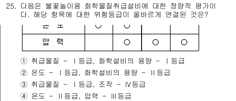 산업안전기사 2020년 25번 - 정답 '4'는 온도가 II등급, 압력이 III등급으로 평가되는 것이기 때... 에 관한 핵심 기출문제