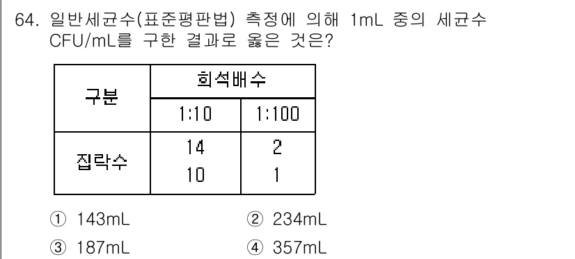 식품안전기사 2020년 64번 - 주어진 문제에서 1:10 배수와 1:100 배수를 평가하여 각각의 CFU... 에 관한 핵심 기출문제