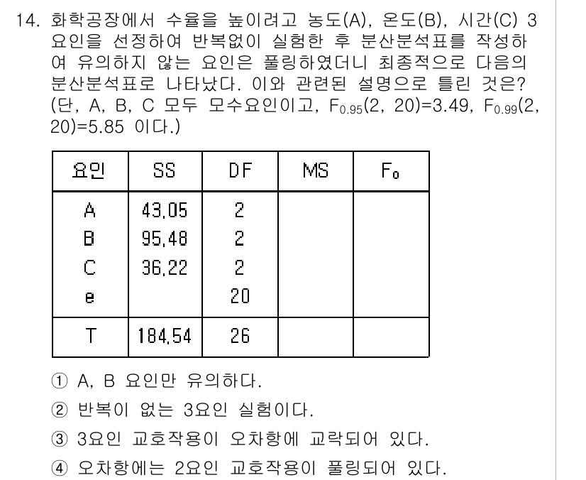 품질경영기사 2020년 14번 - 주어진 문제에서 A, B 요인은 유의미한 차이를 보이는 반면, C 요인은... 에 관한 핵심 기출문제