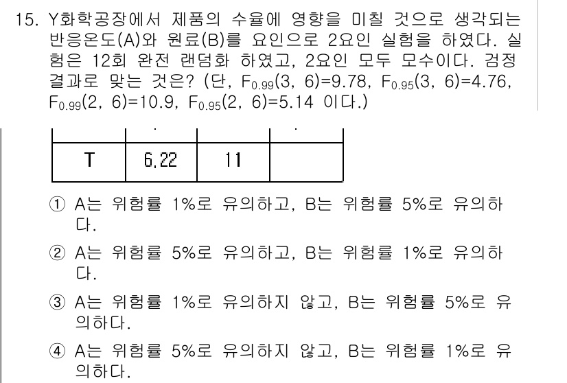 품질경영기사 2020년 15번 - 주어진 문제는 두 요인(A와 B)의 영향을 분석하기 위한 분산 분석(AN... 에 관한 핵심 기출문제