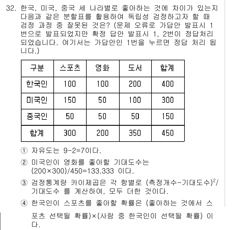 품질경영기사 2020년 32번 - 주어진 표에서 '스포츠'와 '영화' 항목의 합계가 잘못 계산되었습니다. ... 에 관한 핵심 기출문제