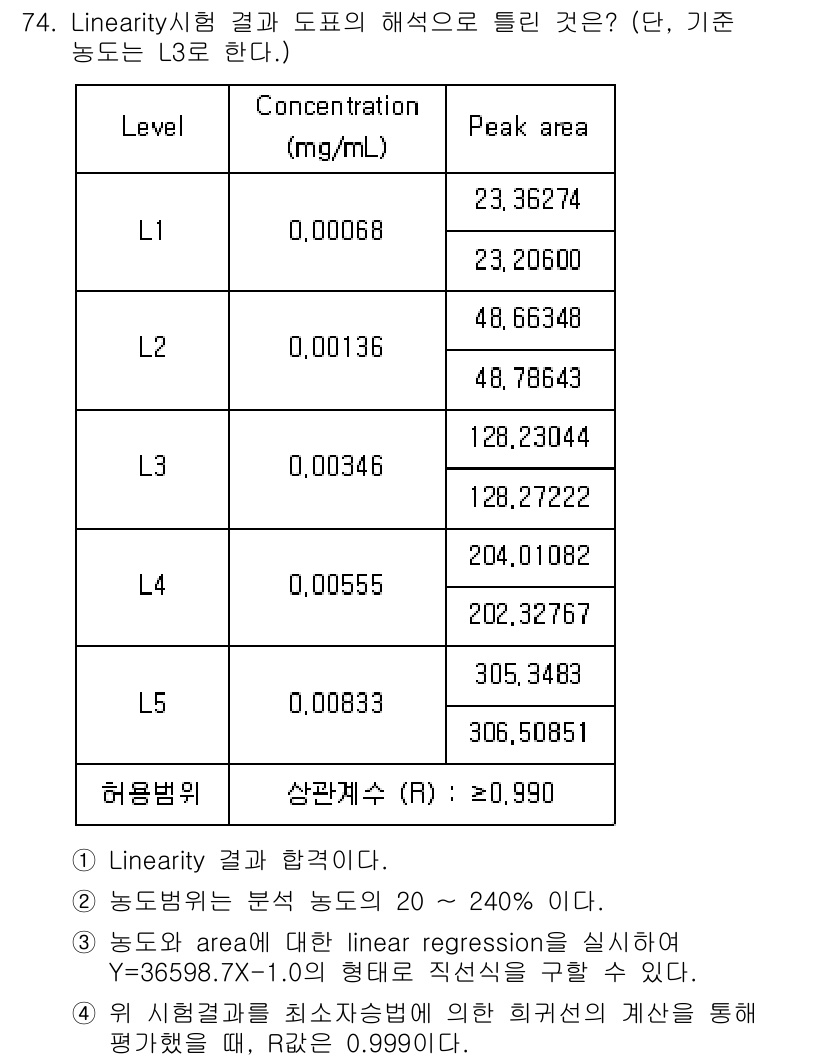 화학분석기사 2020년 76번 - 주어진 데이터에서 L3의 농도와 피크 면적은 선형성 테스트를 통해 가장 ... 에 관한 핵심 기출문제