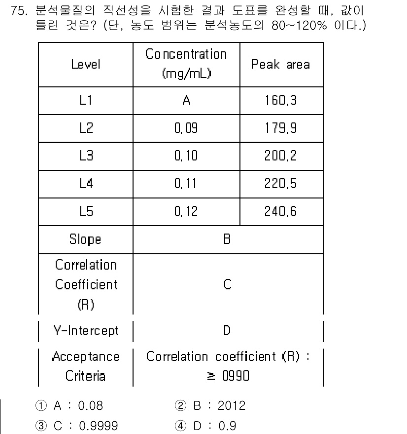 화학분석기사 2020년 77번 - 주어진 데이터에서 분석물질의 직선성을 판단하기 위해 A, B, C, D ... 에 관한 핵심 기출문제