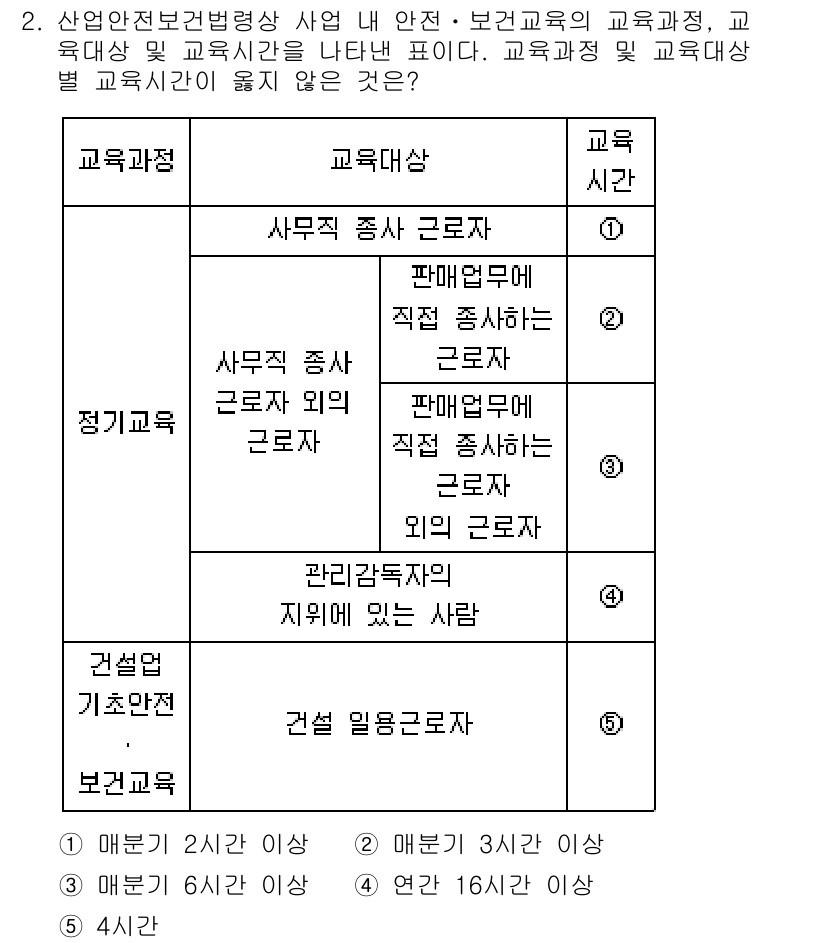 산업안전지도사 2015년 2번 - 주어진 문제에서 각 교육과정에 대한 교육 시간이 규정되어 있습니다. 정기... 에 관한 핵심 기출문제