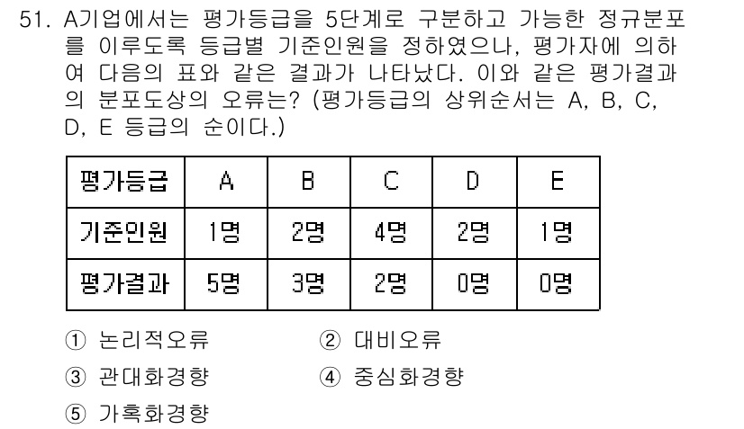 산업안전지도사 2015년 51번 - 주어진 문제의 평가 결과를 보면, 각 평가등급에 대한 기준인원이 만족되지... 에 관한 핵심 기출문제