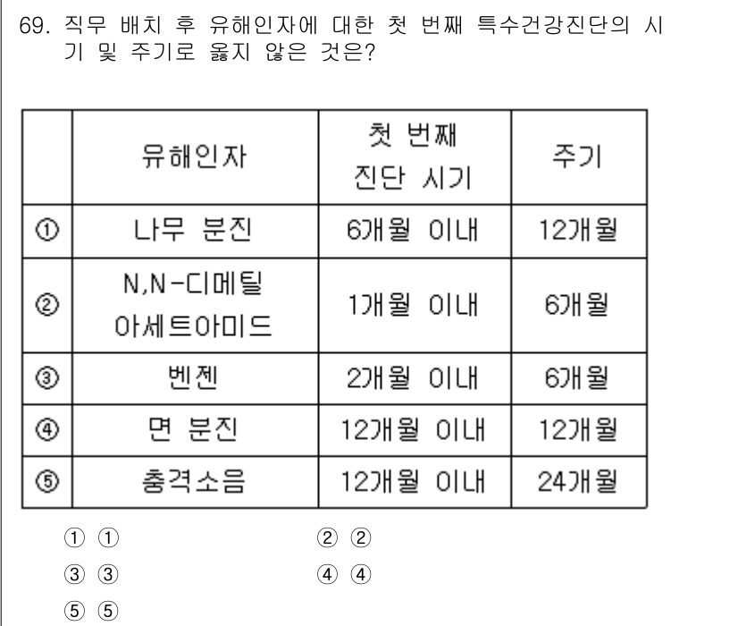산업안전지도사 2015년 69번 - 직무 배치 후 유해인자에 대한 첫 번째 특수건강진단의 시기와 주기는 법적... 에 관한 핵심 기출문제