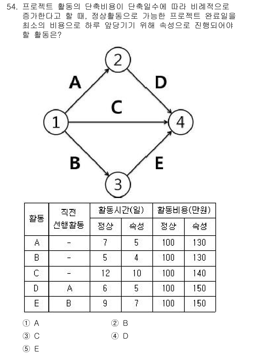 산업안전지도사 2017년 54번 - 정답 '5'인 활동 E는 정전활동 B에 의존하며 총 활동 기간이 9일로 ... 에 관한 핵심 기출문제