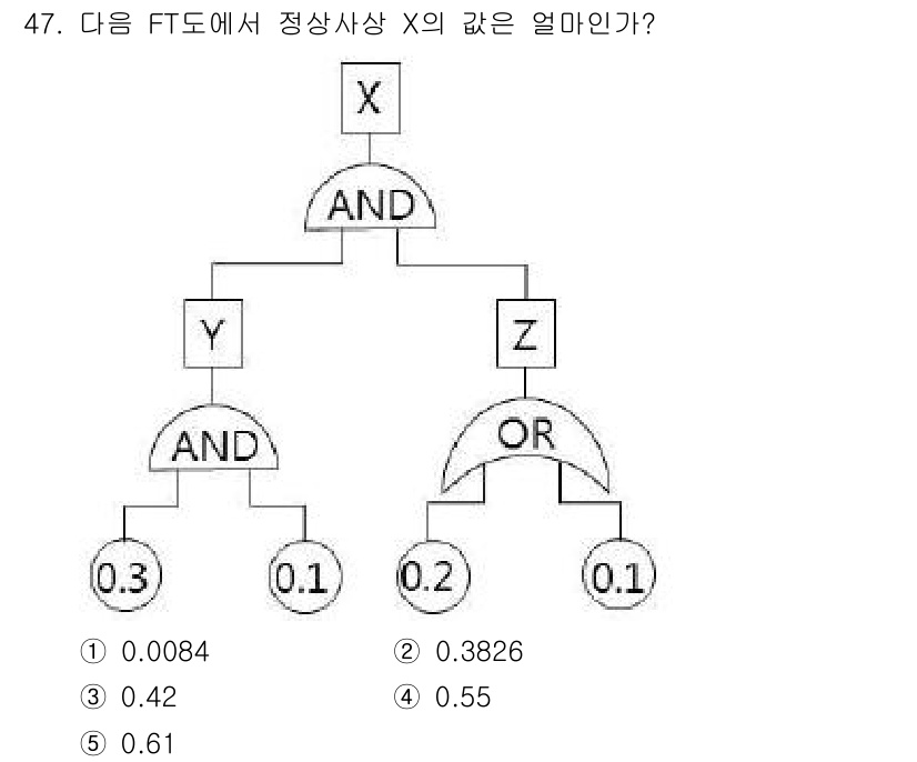 산업안전지도사 2019년 47번 - 주어진 FT도에서 X의 값은 Y와 Z의 결합 확률로 계산됩니다. Y의 값... 에 관한 핵심 기출문제