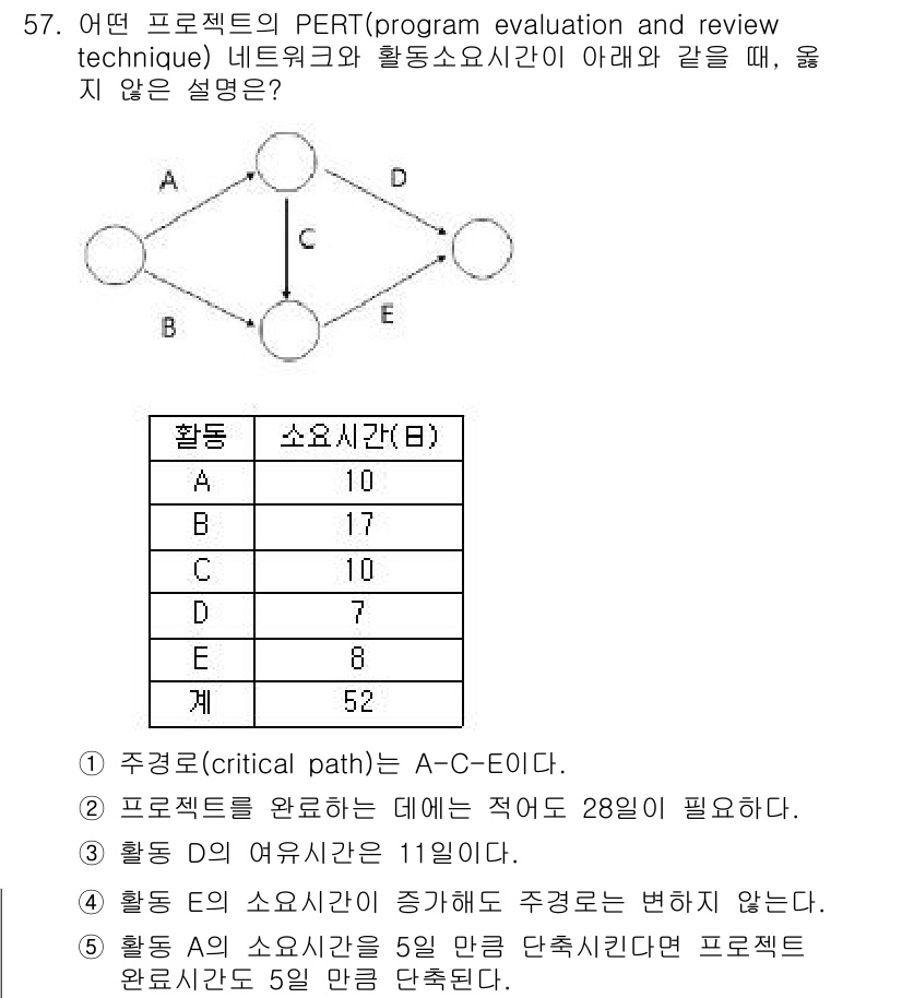 산업안전지도사 2019년 57번 - PERT 네트워크에서 주경로는 프로젝트 완료에 가장 큰 영향을 미치는 경... 에 관한 핵심 기출문제