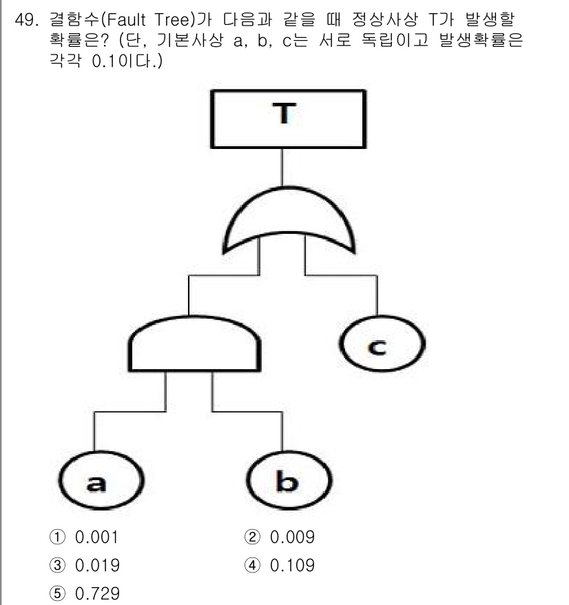 산업안전지도사 2020년 49번 - 정상사상 T의 발생 확률을 구하기 위해 먼저 a, b, c의 발생 확률을... 에 관한 핵심 기출문제