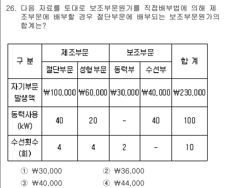 전산회계운용사_1급 2020년 26번 - 주어진 문제는 보조부문원의 배부에 대한 계산을 요구합니다. 보조부문원은 ... 에 관한 핵심 기출문제