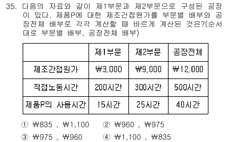 전산회계운용사_2급 2020년 35번 - 제조원가를 부문별로 계산할 때는 각 부문에 대해 직접노동시간과 사용시간을... 에 관한 핵심 기출문제
