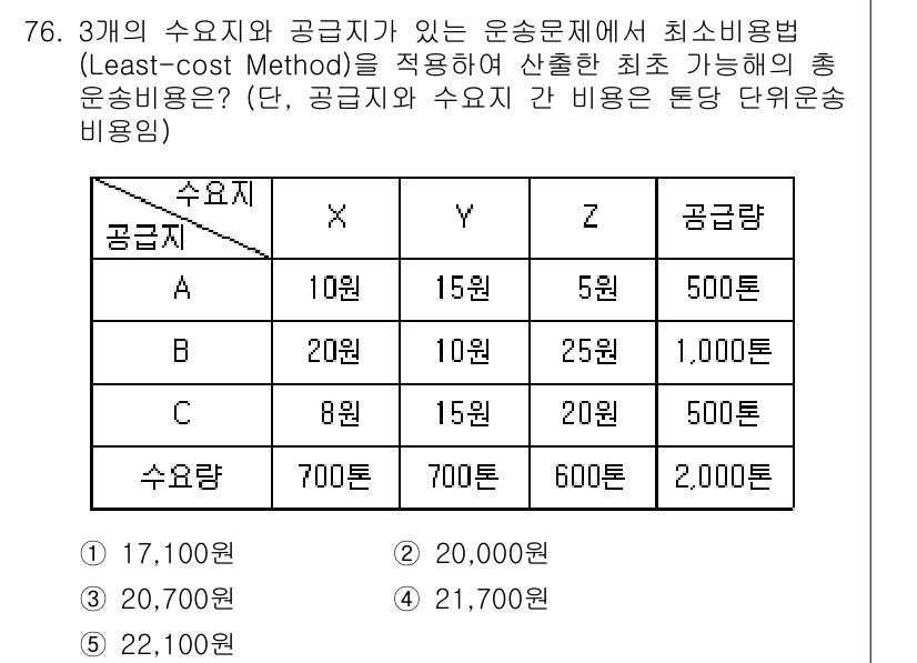 물류관리사_1교시 2020년 76번 - 최소비용법(Least-cost Method)을 이용하여 각 공급지에서 수... 에 관한 핵심 기출문제