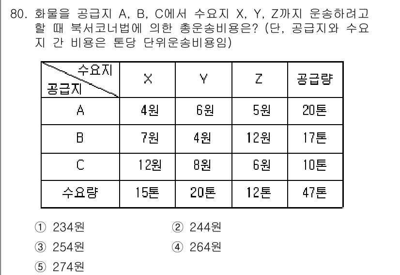 물류관리사_1교시 2020년 80번 - 총운송비용을 최소화하기 위해 각 공급지에서 수요지로 화물을 운송할 때의 ... 에 관한 핵심 기출문제