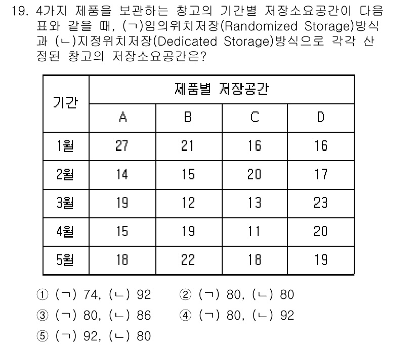물류관리사_2교시 2020년 19번 - 주어진 표를 기반으로 각 제품의 저장 공간을 합산하면, Randomize... 에 관한 핵심 기출문제