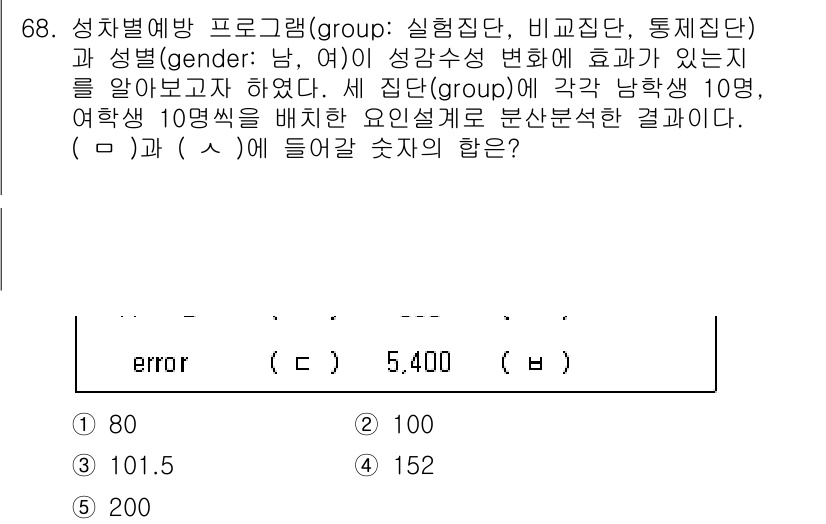 청소년상담사_1급(1교시)(구) 2020년 67번 - 이 문제는 세 집단의 성별에 따른 성강수성 변화를 분석한 것으로, 주어진... 에 관한 핵심 기출문제