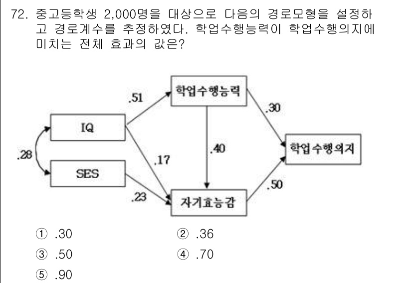 청소년상담사_1급(1교시)(구) 2020년 71번 - 주어진 경로 모형에서 학업 수행 능력이 학업 수행 의지에 미치는 전체 효... 에 관한 핵심 기출문제