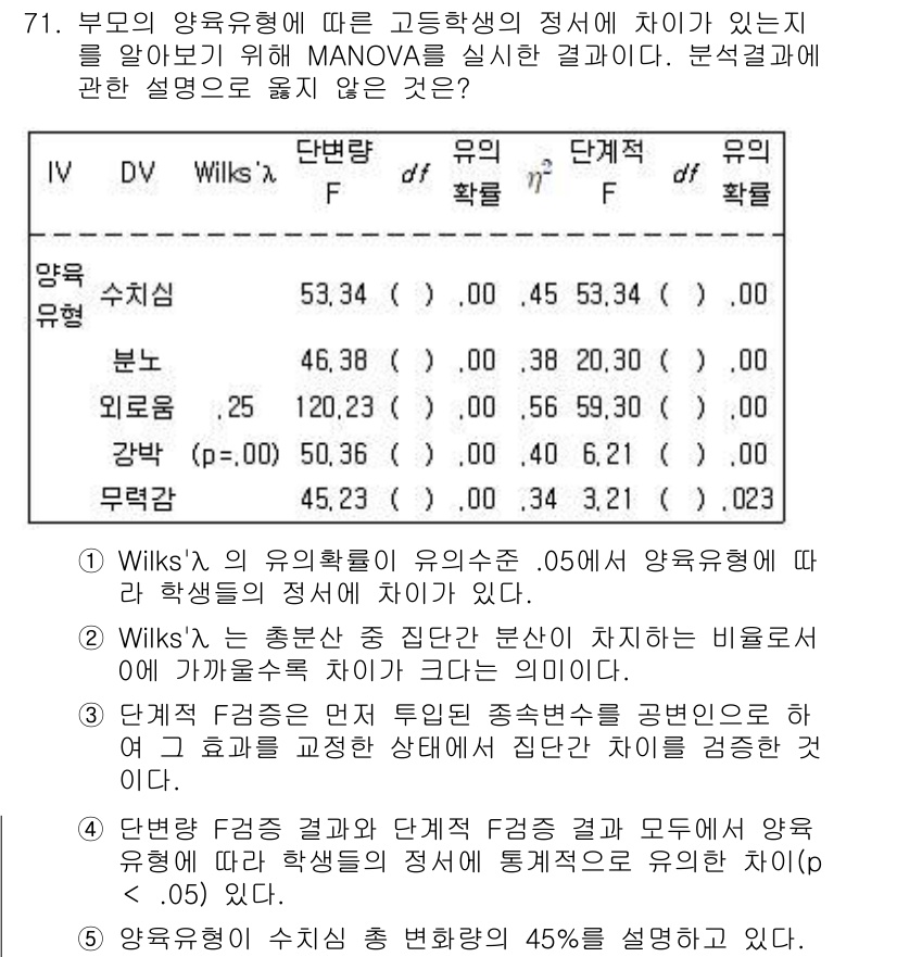 청소년상담사_1급(1교시) 2020년 70번 - 정답 '2'는 Wilks’ λ가 총분산 중 집단 간 분산이 차지하는 비율... 에 관한 핵심 기출문제