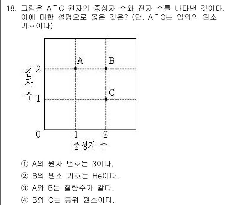 9급_지방직_공무원_과학 2016년 18번 - 주어진 그래프에서 A, B, C의 전자 수는 각각 2, 2, 1로 나타나... 에 관한 핵심 기출문제