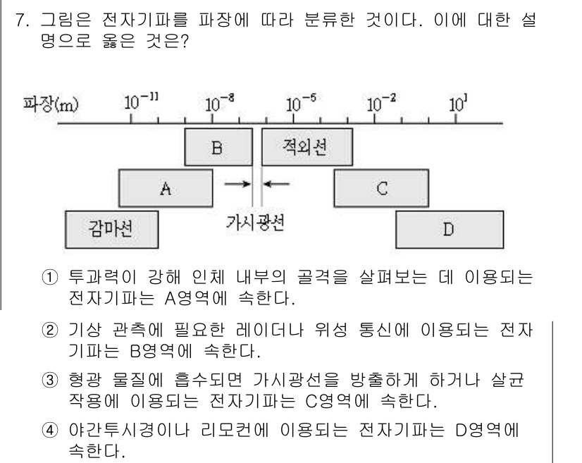 9급_지방직_공무원_과학 2016년 7번 - 정답은 '1'입니다. 전자기파의 주파수에 따라 해당 영역이 다르게 구분되... 에 관한 핵심 기출문제