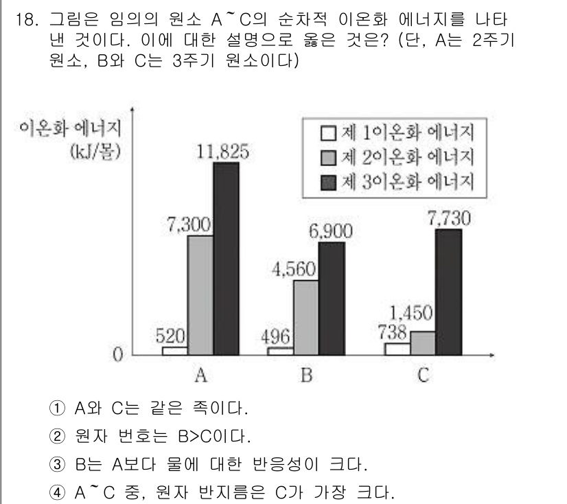 9급_지방직_공무원_과학 2017년 18번 - 정답인 '3'번은 B가 A보다 물에 대한 반응성이 크다는 설명에 해당합니... 에 관한 핵심 기출문제