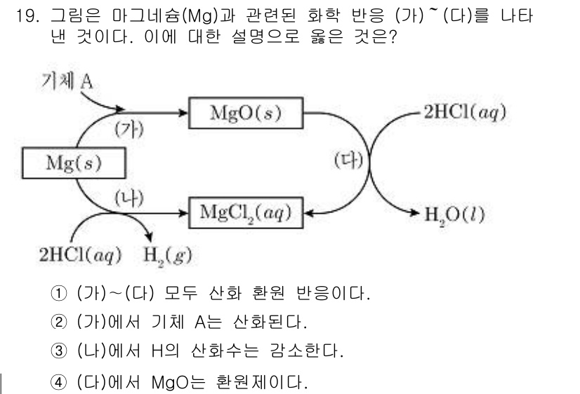 9급_지방직_공무원_과학 2020년 19번 - 주어진 화학 반응에서 (가)에서 마그네슘(Mg)이 산화되어 산화마그네슘(... 에 관한 핵심 기출문제