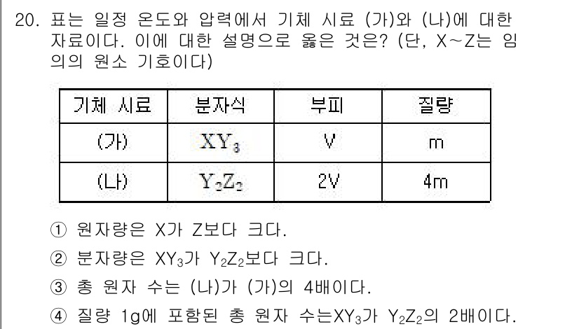 9급_지방직_공무원_과학 2020년 20번 - 주어진 문제에서 기체 시료 (가)와 (나)의 원자량, 분자식, 부피, 질... 에 관한 핵심 기출문제