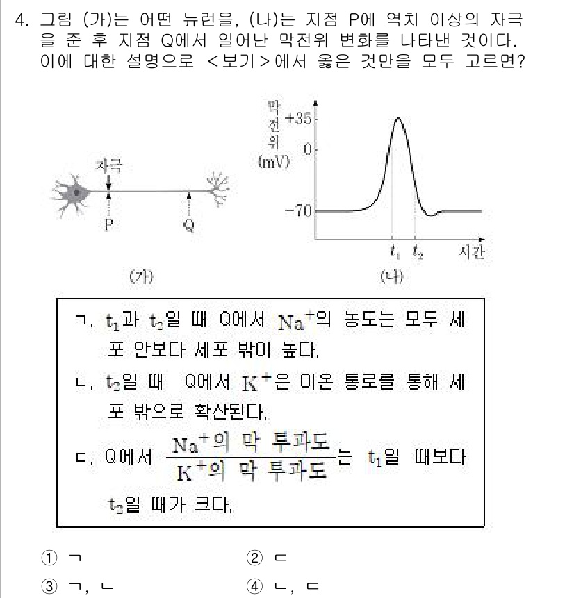 9급_지방직_공무원_과학 2020년 4번 - 정답 '3'은 신경세포의 전기적 활동과 관련된 내용이다. 먼저, Na⁺의... 에 관한 핵심 기출문제