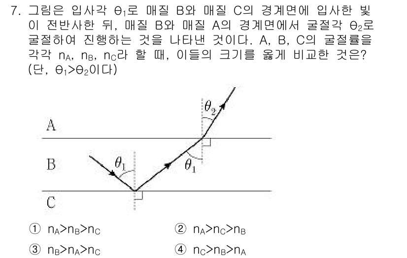 9급_지방직_공무원_과학 2020년 7번 - 입사각 \(\theta_1\)이 \(\theta_2\)보다 큰 상황에서,... 에 관한 핵심 기출문제