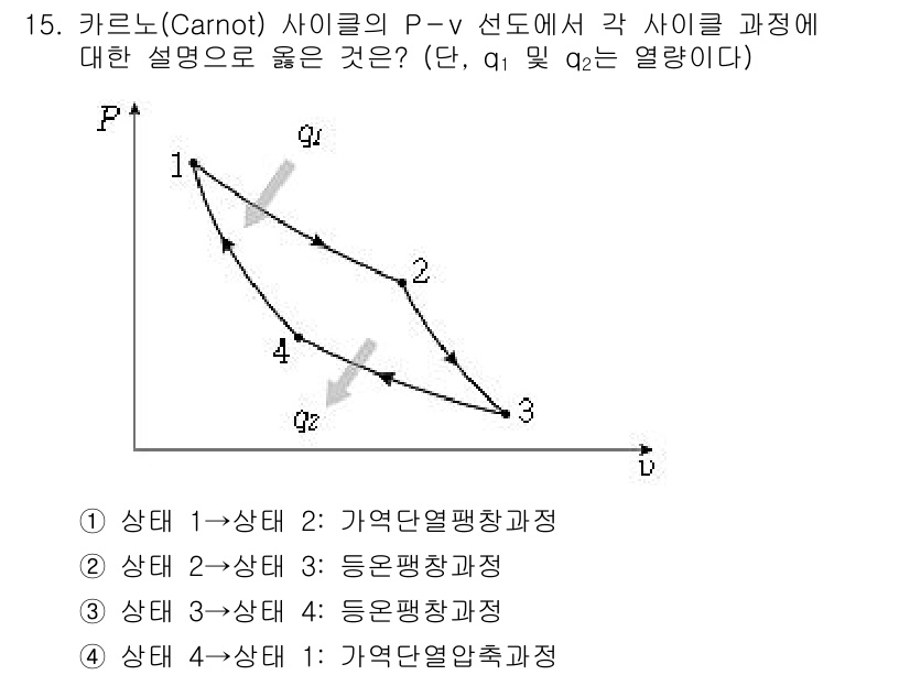 9급_지방직_공무원_기계일반 2020년 15번 - 카르노 사이클에서 상태 4에서 상태 1로의 과정은 '가역단열압축과정'입니... 에 관한 핵심 기출문제