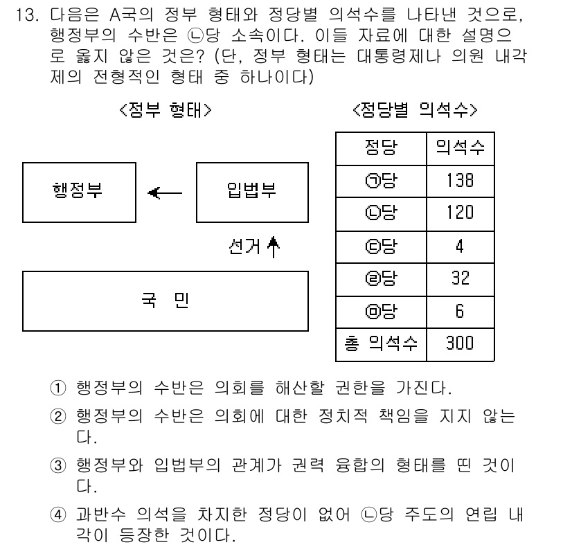 9급_지방직_공무원_사회복지학개론 2016년 13번 - 정답인 '2'가 맞는 이유는 행정부의 수반이 의회에 대한 정치적 책임을 ... 에 관한 핵심 기출문제