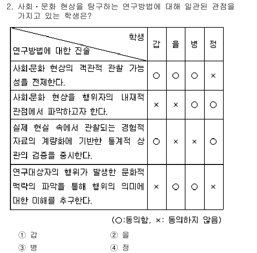 9급_지방직_공무원_사회복지학개론 2016년 2번 - 정답인 '1'은 사회문화 현상을 객관적으로 관찰하는 연구방법의 특성을 설... 에 관한 핵심 기출문제