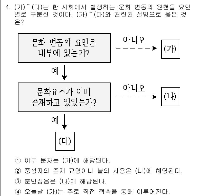 9급_지방직_공무원_사회복지학개론 2016년 4번 - 주어진 문제는 문화 변동의 원인을 탐구하는 데 있어, (가)와 (다)의 ... 에 관한 핵심 기출문제