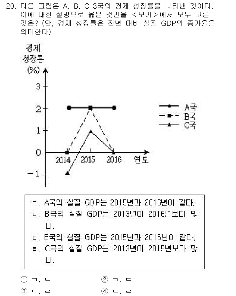 9급_지방직_공무원_사회복지학개론 2017년 20번 - 주어진 그래프를 바탕으로 A, B, C국의 경제 성장률을 분석하면, A국... 에 관한 핵심 기출문제