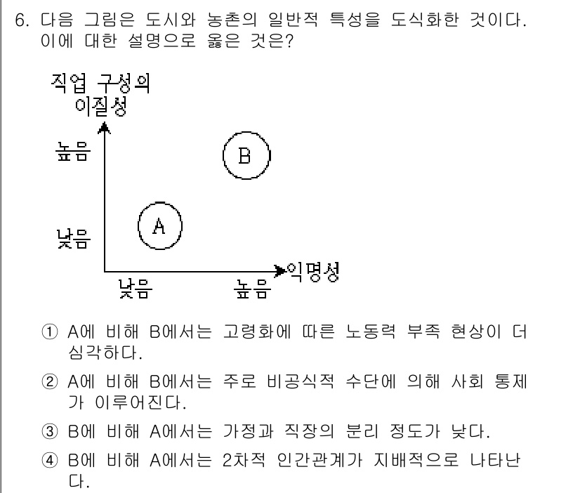 9급_지방직_공무원_사회복지학개론 2017년 6번 - 이 문제에서 그래프 A와 B는 각각 도시와 농촌의 직업 구성 이질성을 나... 에 관한 핵심 기출문제