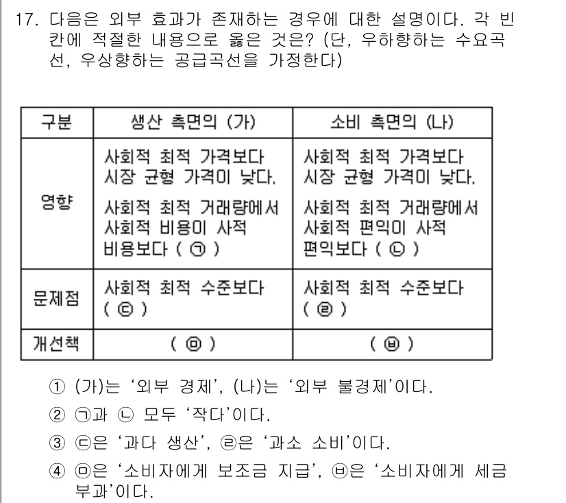 9급_지방직_공무원_사회 2020년 17번 - '3'번이 정답인 이유는, (가)와 (나) 모두 외부 효과와 관련된 문제... 에 관한 핵심 기출문제