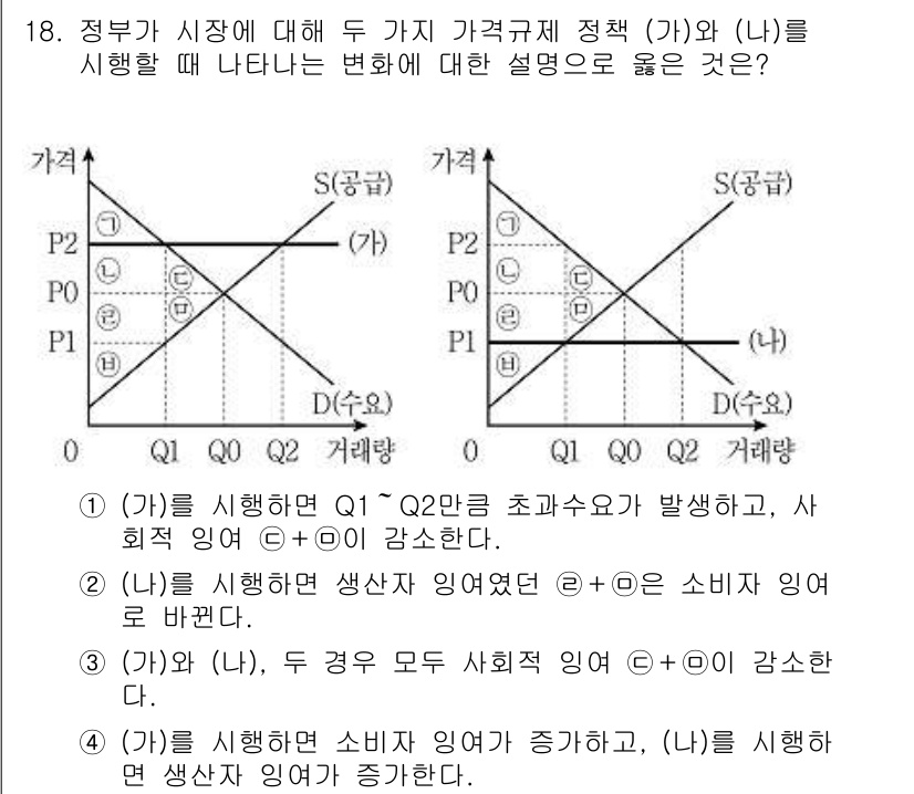 9급_지방직_공무원_사회복지학개론 2020년 18번 - 문제에서 두 가지 가격 규제 정책인 (가)와 (나)를 줄거리로 설명하고 ... 에 관한 핵심 기출문제