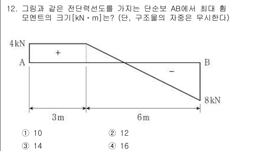 9급_지방직_공무원_응용역학개론 2020년 12번 - 이 문제에서 단순 보 AB에 작용하는 최대 힘 모멘트를 구하기 위해서는 ... 에 관한 핵심 기출문제