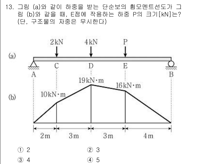 9급_지방직_공무원_응용역학개론 2020년 13번 - 이 문제에서 E점에 작용하는 하중 P를 구하기 위해, 먼저 전체 하중을 ... 에 관한 핵심 기출문제
