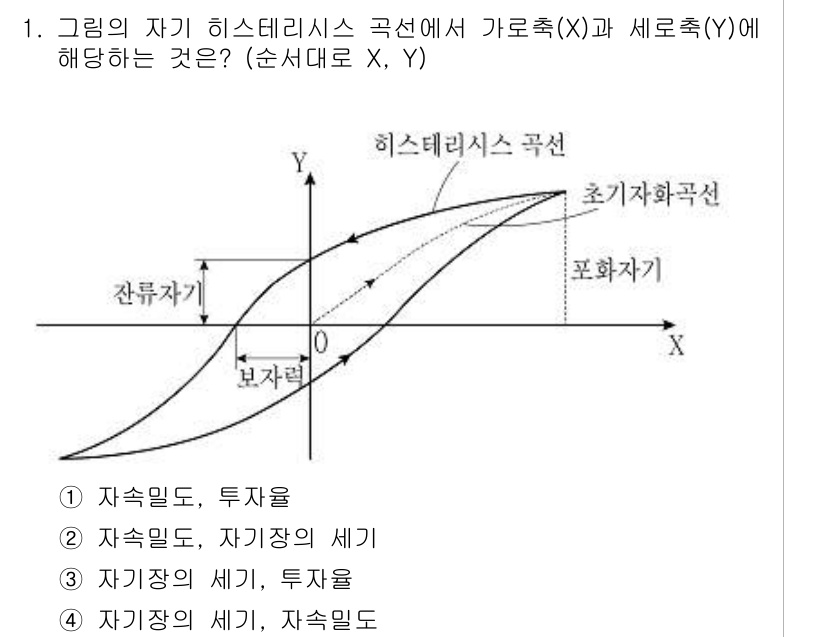 9급_지방직_공무원_전기이론 2020년 1번 - 주어진 그래프에서 가로축(X)은 잔류자기와 보자력을 나타내며, 세로축(Y... 에 관한 핵심 기출문제