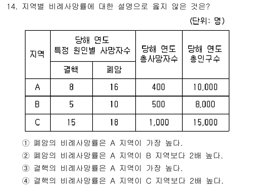 9급_지방직_공무원_지역사회간호학 2020년 14번 - 4번은 "결핍의 비례사망률은 A 지역이 C 지역보다 2배 낮다"는 잘못된... 에 관한 핵심 기출문제