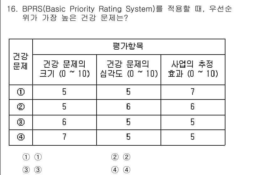 9급_지방직_공무원_지역사회간호학 2020년 16번 - 우선순위 평가에서 'BPRS' 시스템은 건강 문제의 크기와 심각도를 고려... 에 관한 핵심 기출문제