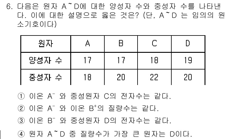 9급_지방직_공무원_화학 2020년 6번 - 주어진 표에서 원자 A의 양성자 수는 17이고, D의 양성자 수는 19입... 에 관한 핵심 기출문제