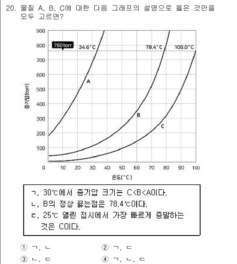 9급_지방직_공무원_화학공학일반 2020년 20번 - 그래프에서 물질 A, B, C의 증기압 곡선을 비교하면, 30°C에서 C... 에 관한 핵심 기출문제