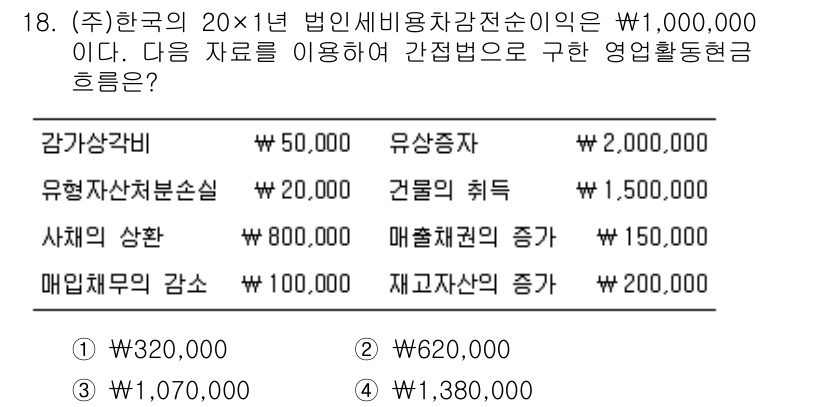 9급_지방직_공무원_회계학 2020년 18번 - 주어진 데이터에서 간접법을 통해 영업활동현금을 계산하면, 감가상각비와 매... 에 관한 핵심 기출문제